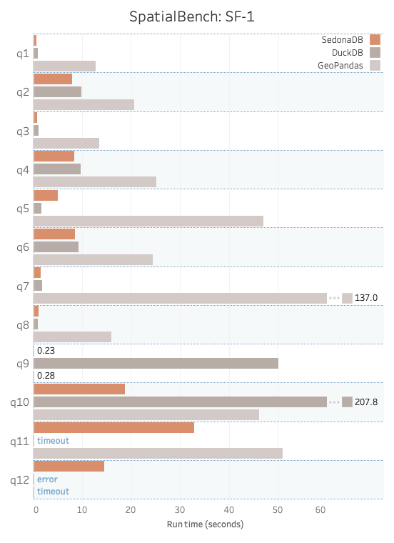 Scale Factor 1 benchmark results