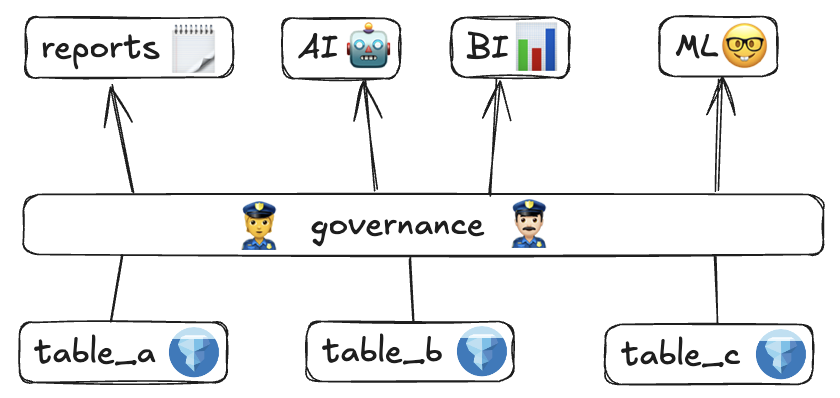 Lakehouse architecture