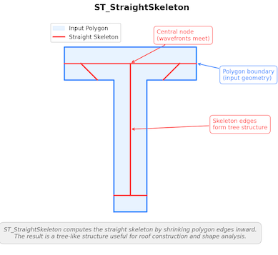 ST_StraightSkeleton input and output