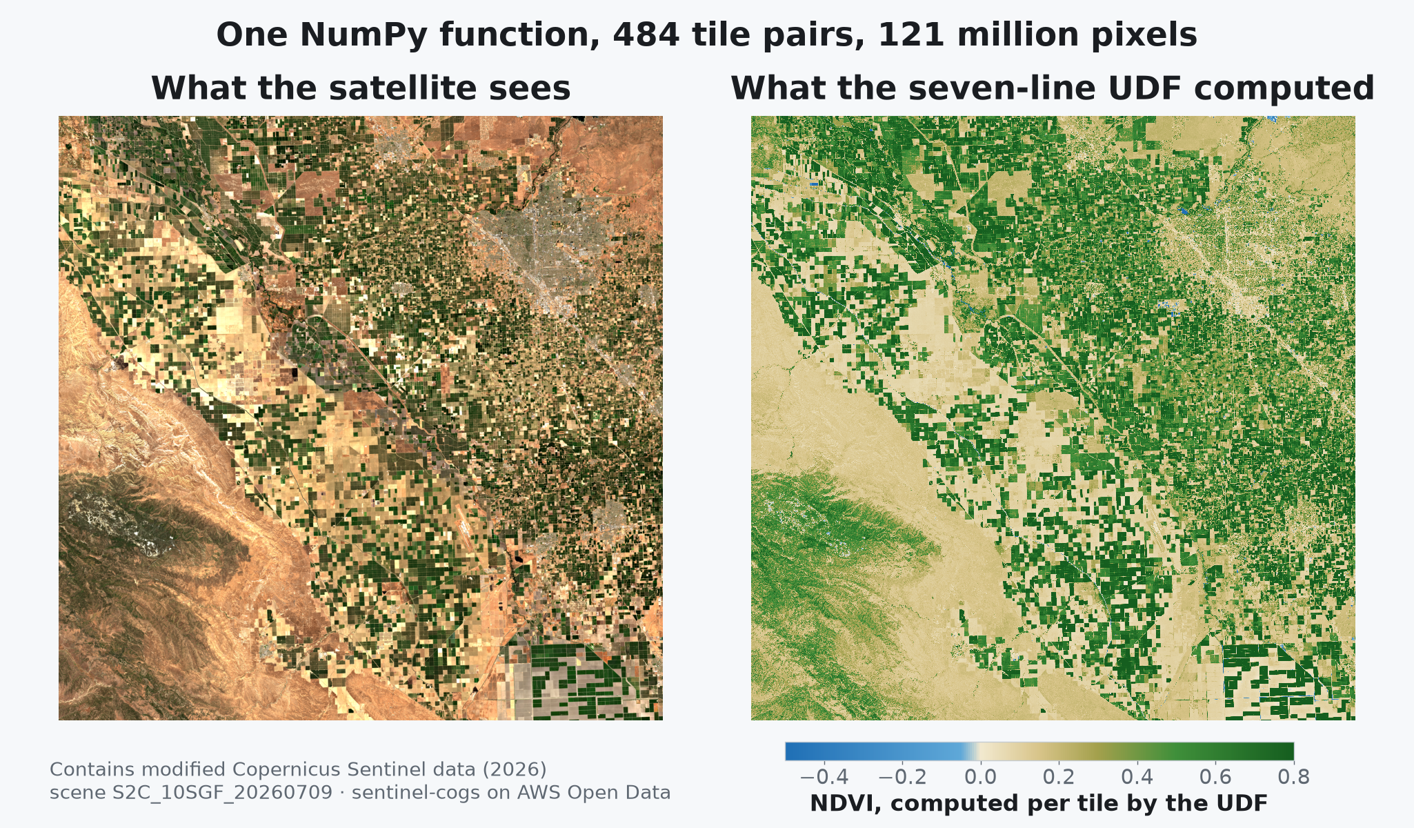 Left: Sentinel-2 true color of the Central Valley around Fresno. Right: the same scene as NDVI computed by the Python UDF β irrigated fields deep green, dry rangeland sand-toned, canals and ponds blue